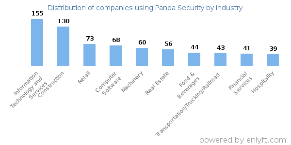 Companies using Panda Security - Distribution by industry