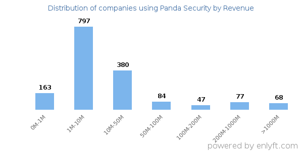 Panda Security clients - distribution by company revenue