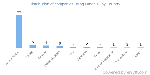 Panda3D customers by country