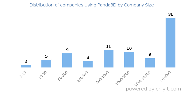 Companies using Panda3D, by size (number of employees)