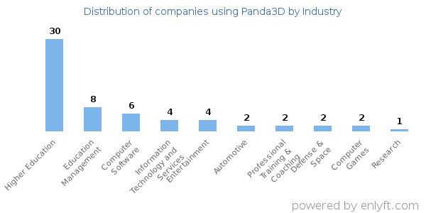 Companies using Panda3D - Distribution by industry