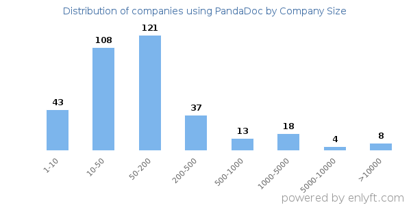 Companies using PandaDoc, by size (number of employees)