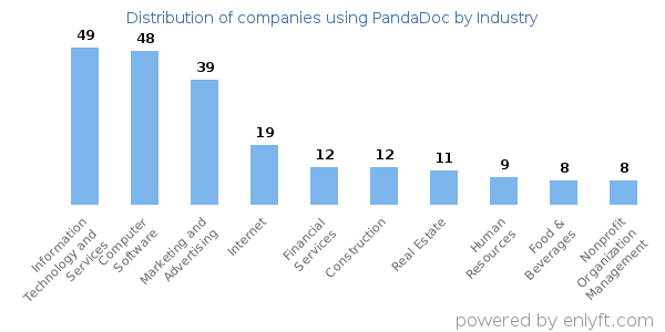 Companies using PandaDoc - Distribution by industry