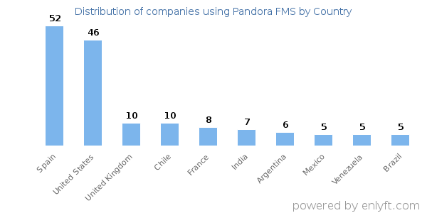 Pandora FMS customers by country