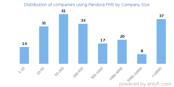 Companies using Pandora FMS, by size (number of employees)