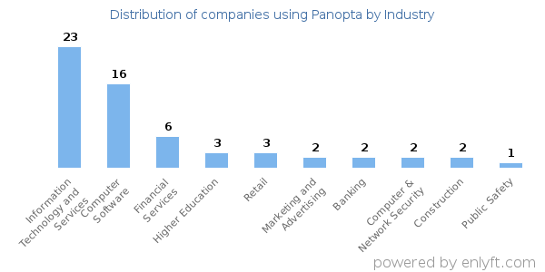 Companies using Panopta - Distribution by industry