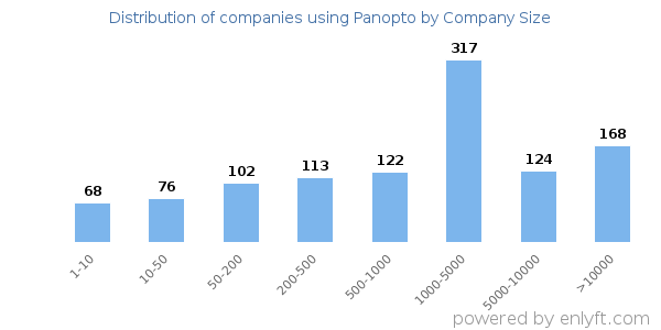 Companies using Panopto, by size (number of employees)