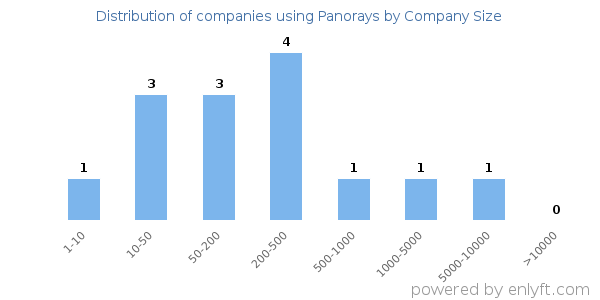 Companies using Panorays, by size (number of employees)