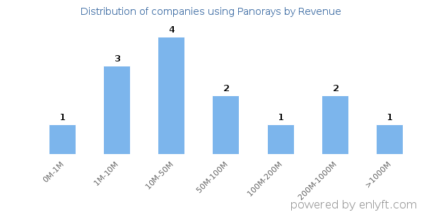 Panorays clients - distribution by company revenue