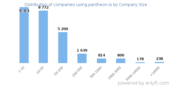 Companies using pantheon.io, by size (number of employees)