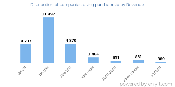 pantheon.io clients - distribution by company revenue