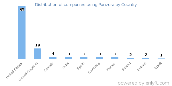 Panzura customers by country