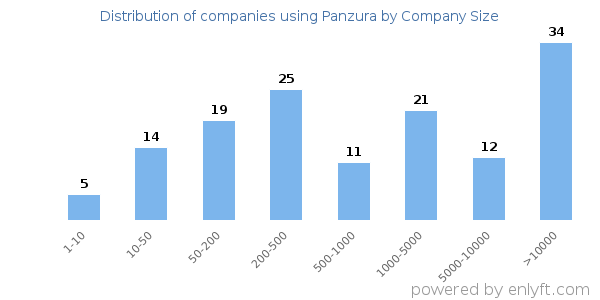 Companies using Panzura, by size (number of employees)