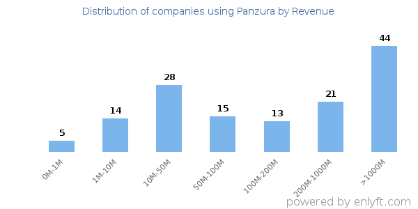 Panzura clients - distribution by company revenue