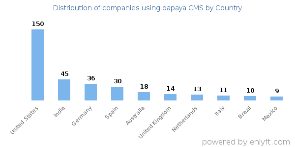 papaya CMS customers by country