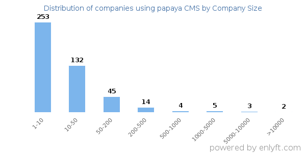 Companies using papaya CMS, by size (number of employees)