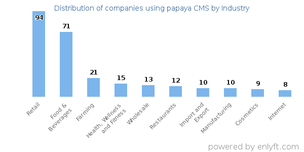 Companies using papaya CMS - Distribution by industry