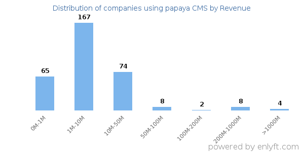 papaya CMS clients - distribution by company revenue