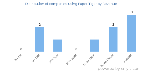 Paper Tiger clients - distribution by company revenue