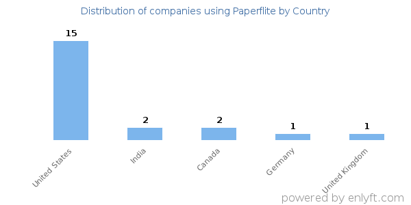 Paperflite customers by country