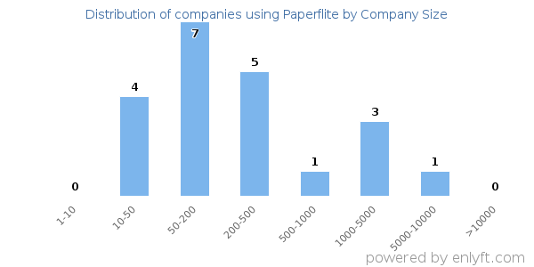 Companies using Paperflite, by size (number of employees)