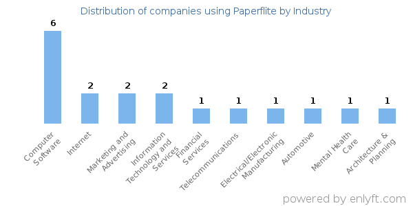 Companies using Paperflite - Distribution by industry