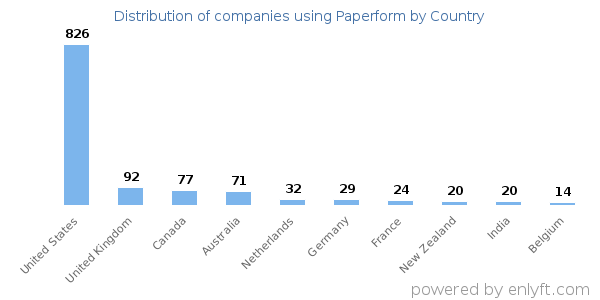 Paperform customers by country