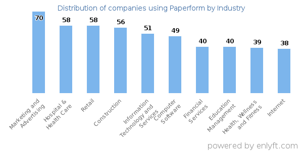Companies using Paperform - Distribution by industry