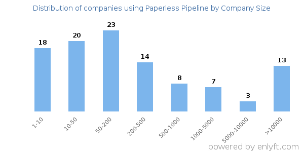 Companies using Paperless Pipeline, by size (number of employees)