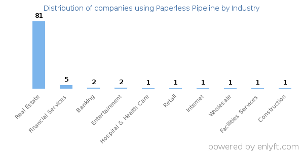 Companies using Paperless Pipeline - Distribution by industry