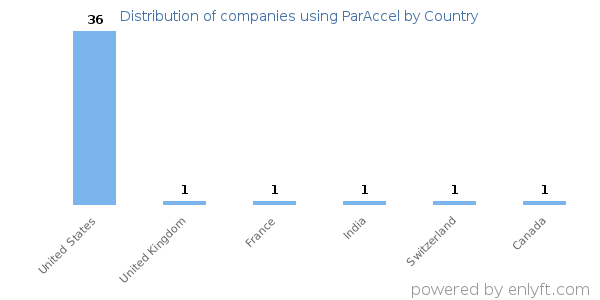 ParAccel customers by country