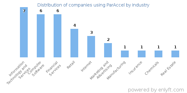 Companies using ParAccel - Distribution by industry