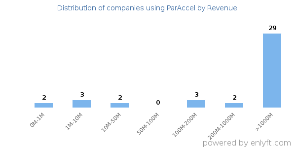 ParAccel clients - distribution by company revenue