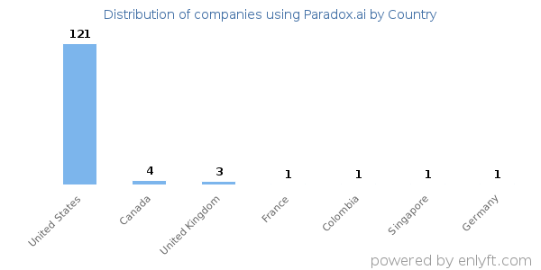 Paradox.ai customers by country