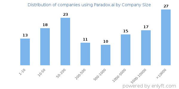Companies using Paradox.ai, by size (number of employees)