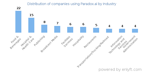 Companies using Paradox.ai - Distribution by industry