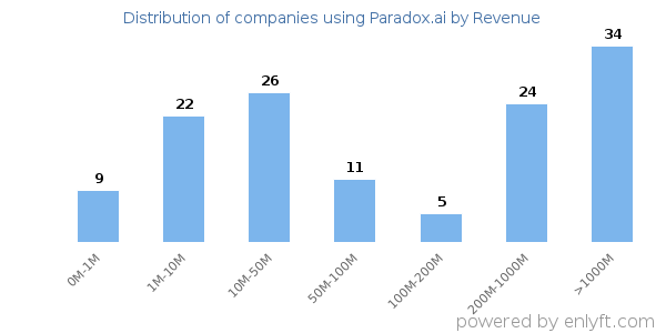 Paradox.ai clients - distribution by company revenue