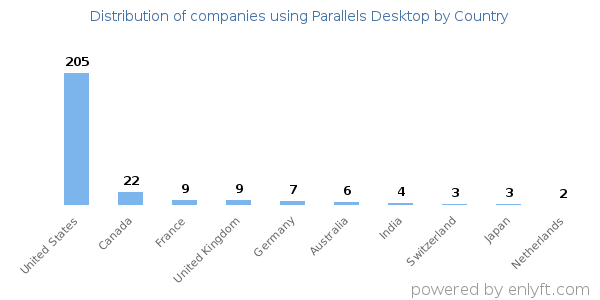 Parallels Desktop customers by country