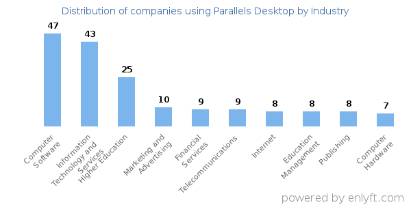 Companies using Parallels Desktop - Distribution by industry