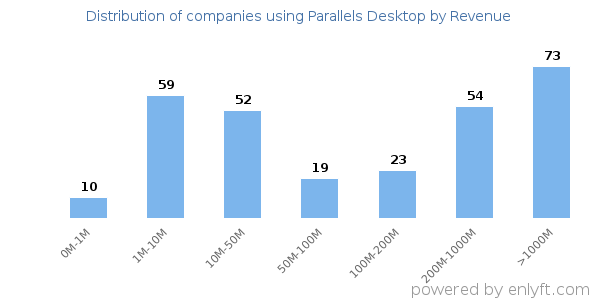 Parallels Desktop clients - distribution by company revenue