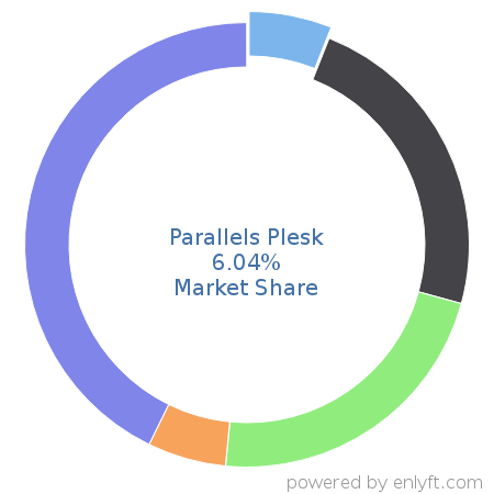 Parallels Plesk market share in Web Hosting Services is about 11.12%