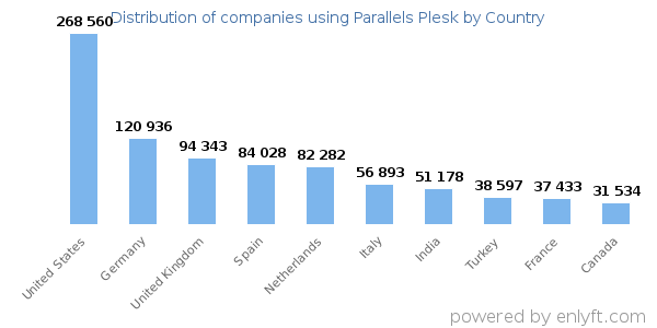 Parallels Plesk customers by country