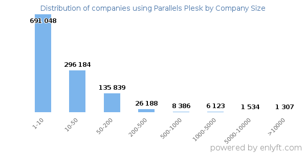 Companies using Parallels Plesk, by size (number of employees)