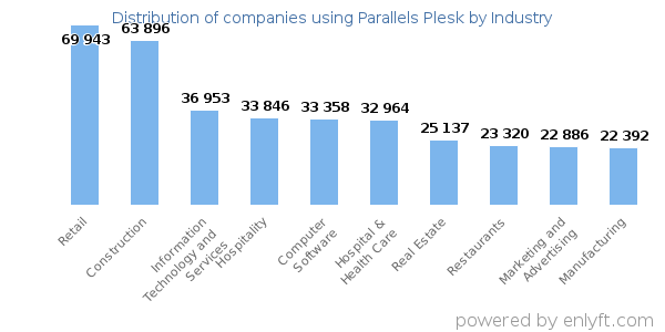 Companies using Parallels Plesk - Distribution by industry