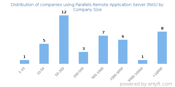 Companies using Parallels Remote Application Server (RAS), by size (number of employees)