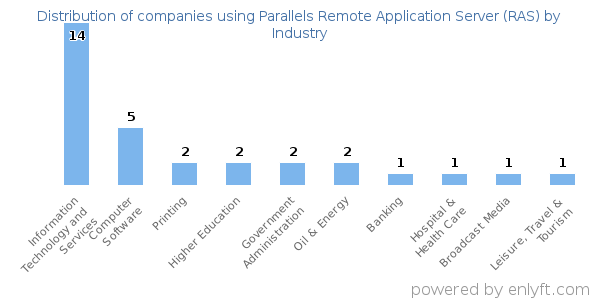 Companies using Parallels Remote Application Server (RAS) - Distribution by industry