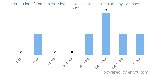 Companies using Parallels Virtuozzo Containers, by size (number of employees)