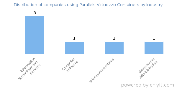 Companies using Parallels Virtuozzo Containers - Distribution by industry