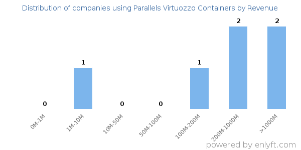 Parallels Virtuozzo Containers clients - distribution by company revenue