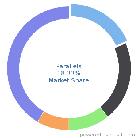 Parallels market share in Virtualization Platforms is about 21.87%